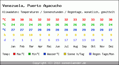 Klimatabelle: Puerto Ayacucho in Venezuela