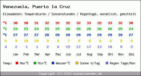 Klimatabelle: Puerto la Cruz in Venezuela