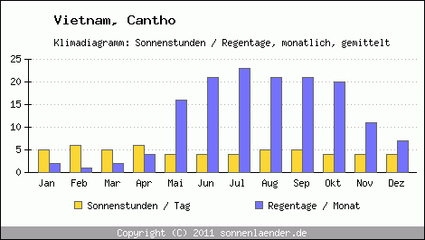 Klimadiagramm: Vietnam, Sonnenstunden und Regentage Cantho 