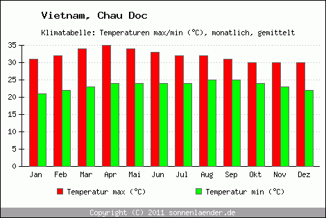 Klimadiagramm Chau Doc, Temperatur