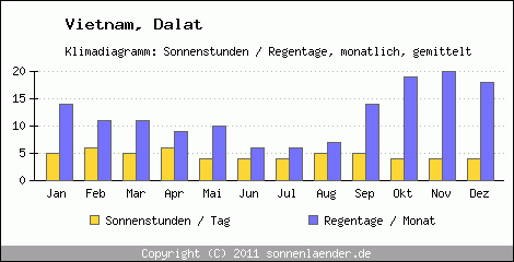 Klimadiagramm: Vietnam, Sonnenstunden und Regentage Dalat 