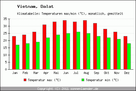 Klimadiagramm Dalat, Temperatur