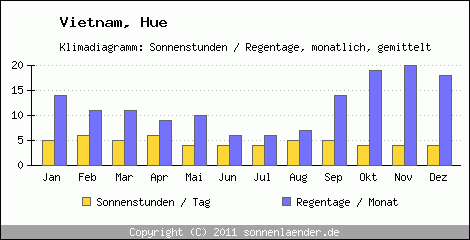 Klimadiagramm: Vietnam, Sonnenstunden und Regentage Hue 