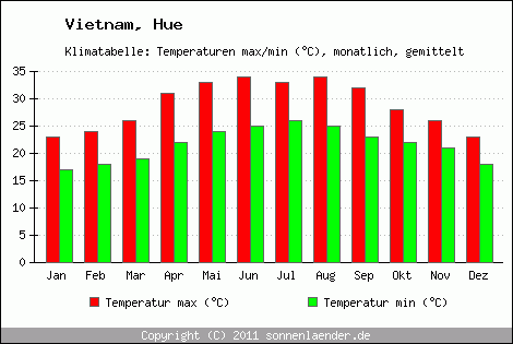 Klimadiagramm Hue, Temperatur