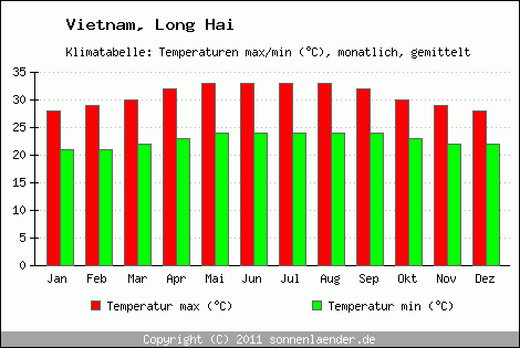 Klimadiagramm Long Hai, Temperatur