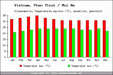 Klimadiagramm Phan Thiet / Mui Ne, Temperatur