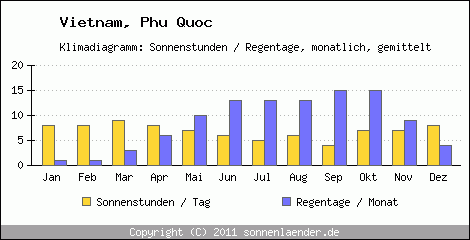 Klimadiagramm: Vietnam, Sonnenstunden und Regentage Phu Quoc 