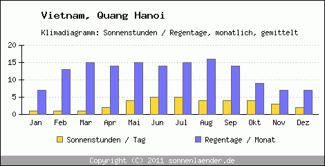 Klimadiagramm: Vietnam, Sonnenstunden und Regentage Quang Hanoi 