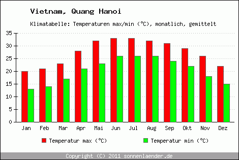 Klimadiagramm Quang Hanoi, Temperatur