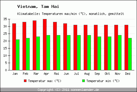 Klimadiagramm Tam Hai, Temperatur