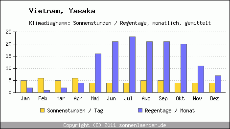 Klimadiagramm: Vietnam, Sonnenstunden und Regentage Yasaka 