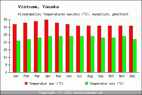 Klimadiagramm Yasaka, Temperatur
