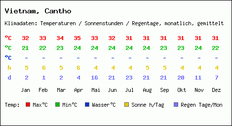 Klimatabelle: Cantho in Vietnam
