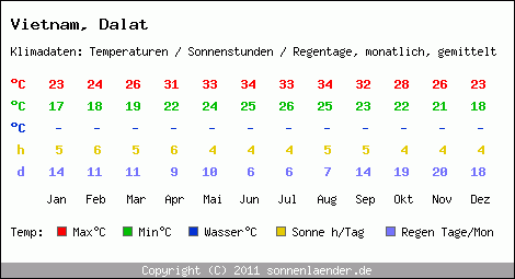 Klimatabelle: Dalat in Vietnam