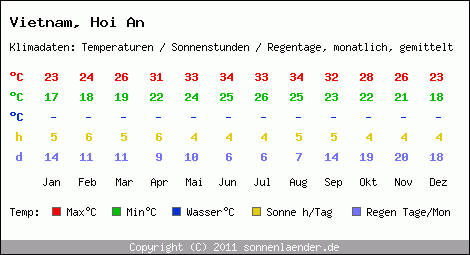 Klimatabelle: Hoi An in Vietnam