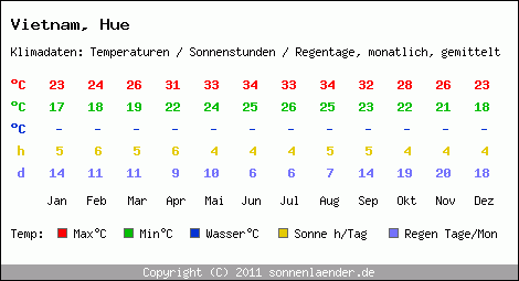 Klimatabelle: Hue in Vietnam
