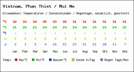 Klimatabelle: Phan Thiet / Mui Ne in Vietnam